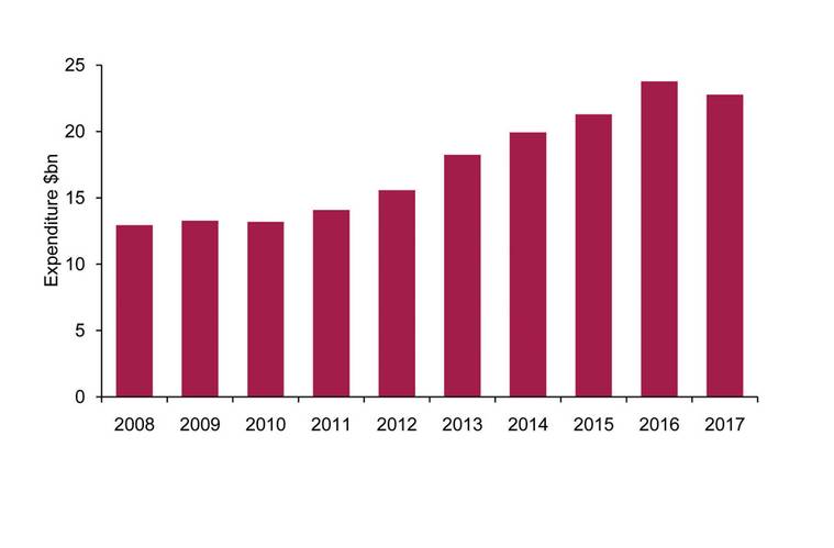 2008-2017 Global Subsea  Vessel Operations Expenditure        Source: Douglas-Westwood