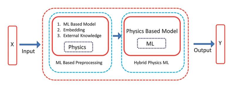 Fig 3: ML assisted SIM. Image courtesy ABS