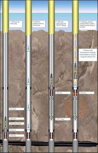 Barrier check:  Wireless systems check annulus safety.
