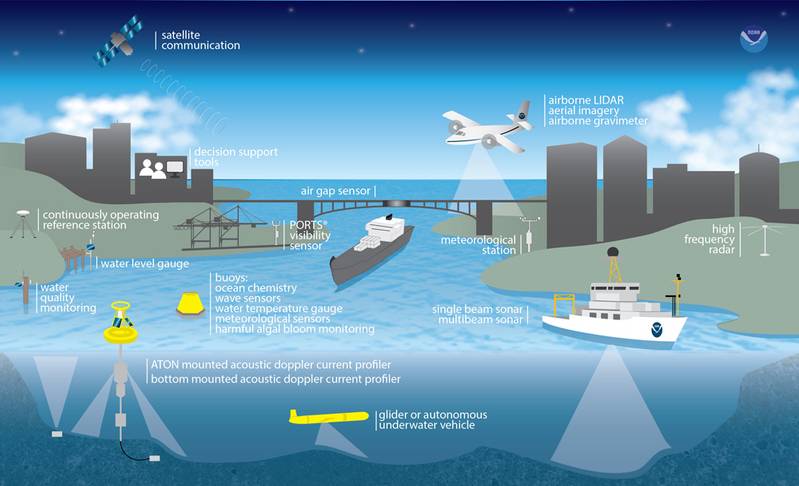 Coastal Intelligence is a multi-faceted, multi-tech endeavor