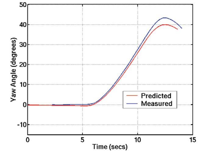 Comparison of predicted yaw angle with measurements for horizontal overshoot maneuver.