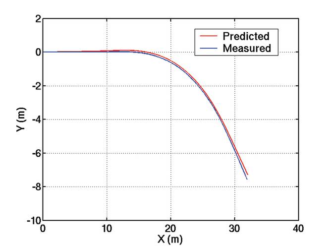 Comparison of predicted in-plane trajectory of body center-of-gravity with measurements for horizontal overshoot maneuver.