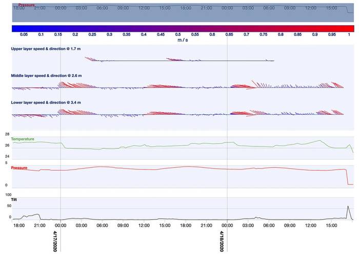 On a daily basis, current flow varied with the tide (stronger on an incoming tide). Currents in the lower and middle depth ranges varied much more than at the surface. Image: Nortek