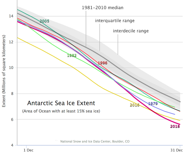 Derived from NSIDC’s Charctic tool, this time series compares the six lowest December extents for Antarctic sea ice.  (Chart: NSIDC)