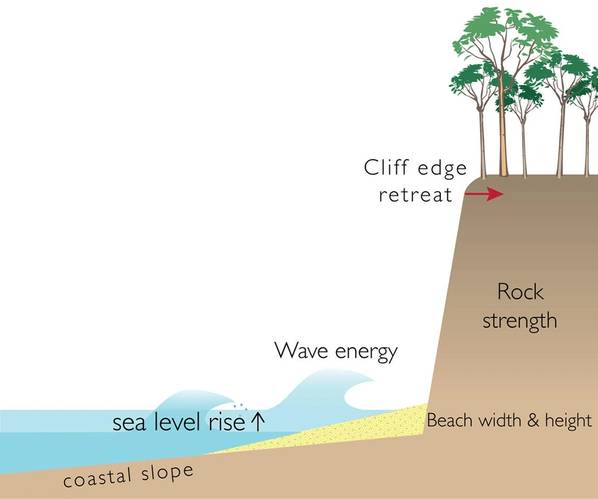 This diagram shows the factors that can affect coastal cliff erosion, including sea level rise, wave energy, coastal slope, beach width, beach height and rock strength. (Image: USGS)