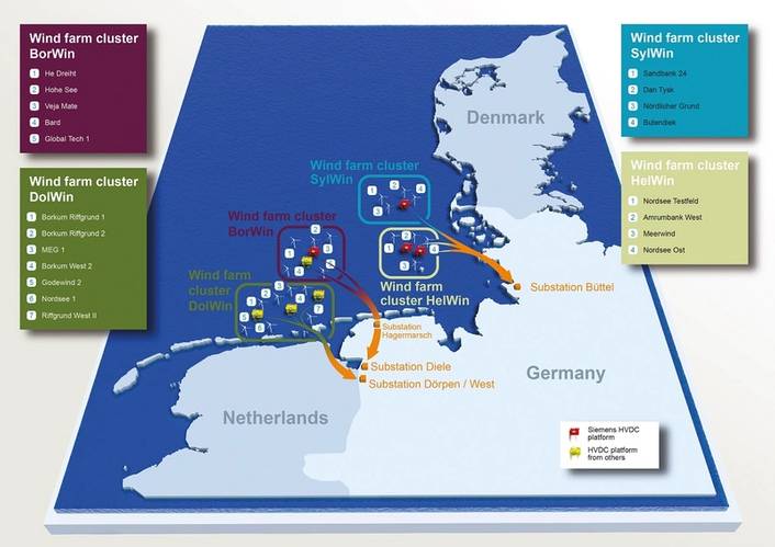 As part of its new energy policy, the Federal German government plans to expand the installed offshore wind capacity from its current 200 megawatts (MW) to ten gigawatts (GW) by 2020. Expansion of offshore grid connections and the power grids on land is also required for low-loss transport of the electricity onto land and distribution to urban centers throughout southern Germany. Siemens is constructing four offshore grid connections in the North Sea with a capacity of around three GW as part of