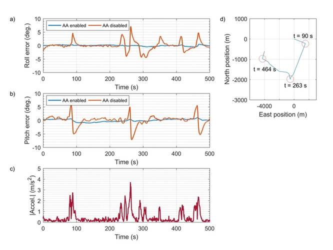 An example illustrates potential benefits of LORD Sensing auto-adaptive filtering for pitch and roll estimation on a dynamic platform. In this trial, two GX5-25 AHRS sensors were mounted side-by-side on an automotive platform. One of the units was configured with the auto-adaptive feature enabled, the other unit was configured with the auto-adaptive feature disabled. The new GX5-15, GX5-25 and GX5-45 each includes the auto-adaptive filtering feature. (Image: LORD Corporation)