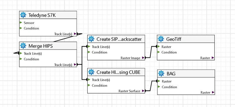 Example of a Process Designer workflow (Image: Teledyne CARIS)