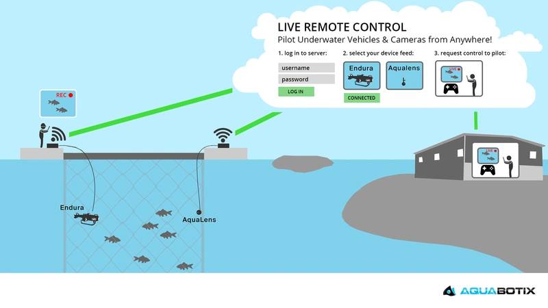 Figure 1: Artist’s rendering of a sample use case in an aquaculture environment (Image: Aquabotix)