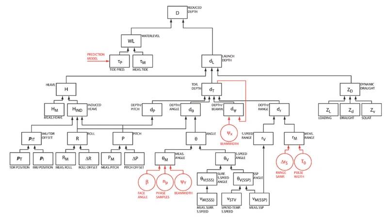 Figure 1: Data flow diagram for vertical uncertainty component of the Hare-Godin- Mayer MBES uncertainty model (Calder, 2007).
