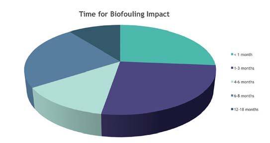 Figure 1 Duration of deployment before biofouling negatively impacts monitoring equipment. Source: M. Faimali et al., Report on biofouling prevention Methods, 2014]