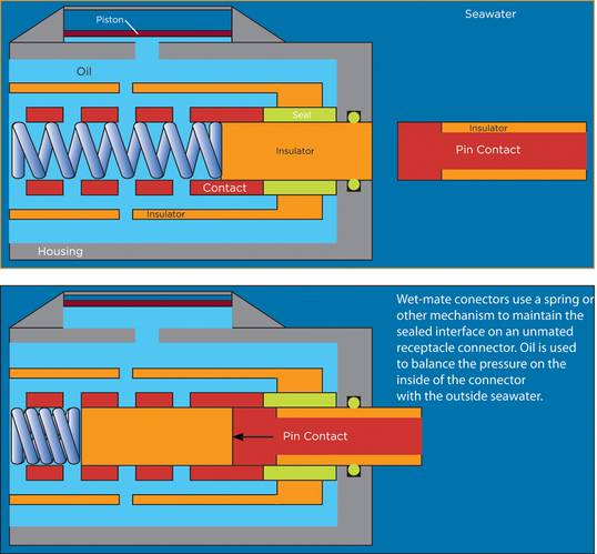 Figure 2: Operation of a wet-mate connector [photo: TE Connectivity / DEUTSCH connectors]