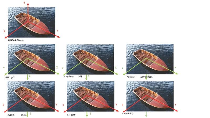 Figure 2: Sample of the variation in coordinate frames found within any given hydrographic workflow