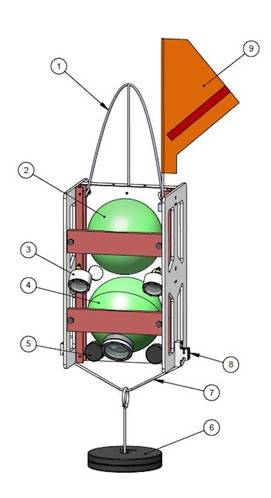 Figure 2.  Typical elements of a small Ocean Lander: (1) Spectra lifting bale, (2) 10” Command/Control/buoyancy sphere, (3) LED lights, (4) 10” Camera/instrument/buoyancy sphere, (5) counterweights, (6) expendable anchor, (7) drop chain, (8) release burnwires and mounts, and (9) recovery flag.  Small but mighty: with 10” glass spheres, this lander can travel to 10km. (Illustration of Picolander®, used with permission, Global Ocean Design.)