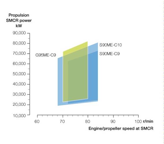 The G95ME-C9 engine supplements the S90ME-C9/10 engine types (Image: MAN Diesel & Turbo)