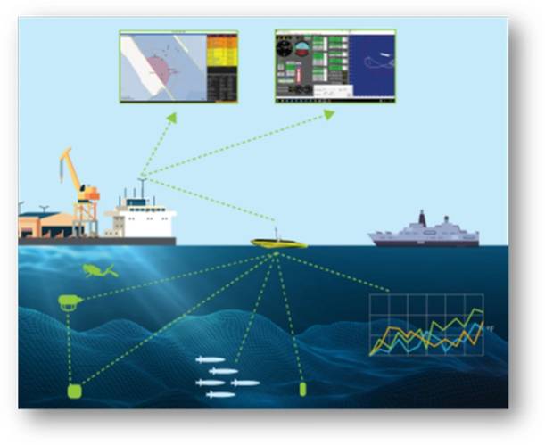 Graphic representation of the exercise; met-ocean data collection operations running concurrently with simulated threats, detection and mitigation assets. Image from ION.