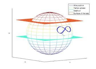 Deep Green’s 8-shaped path on a sphere made with the HAMoS simulator. The Deep Green power plant is released in the current and finds its position on the trajectory where it operates stable.