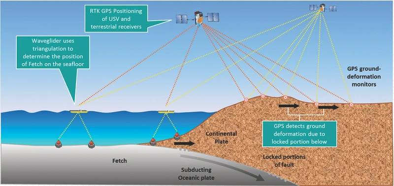 High-precision Sonardyne subsea sensors are being used as part of a wider observation network to monitor tectonic plate activity. (Courtesy Sonardyne International)
