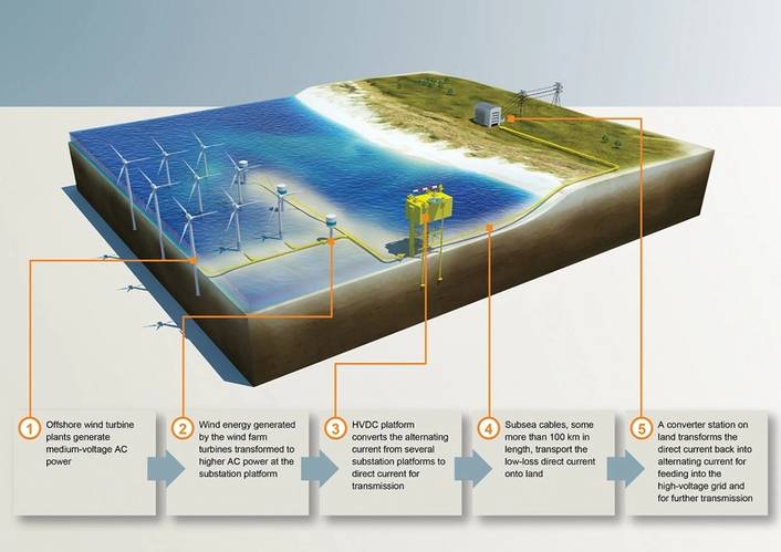 High-voltage direct-current (HVDC) transmission technology is used to convert the AC power produced in the wind farms to low-loss direct current. To accomplish this, several substations distributed throughout the wind farm transform the generated AC before it is converted to DC power by an HVDC platform. The electricity is transported onto land by a submarine cable, where it is converted back into AC. This technology is vital for cable lengths of more than 80 kilometers, as otherwise the transmi