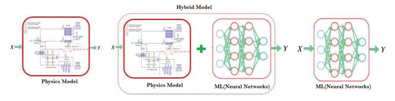 Fig 1: Hybrid Physics ML Mode. Image courtesy ABS