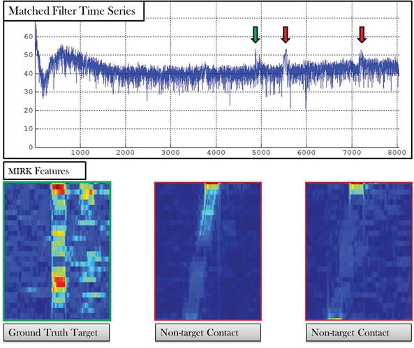 Image of Prometheus’ signal processing work showing the difference in “featuregrams” between targets and non-targets using Prometheus MIRK processing. The match filter processing (commonly used by Navy) identifies all of the noted peaks as targets but when the signal is processed using a Prometheus algorithm suite, targets and non-targets are correctly identified.