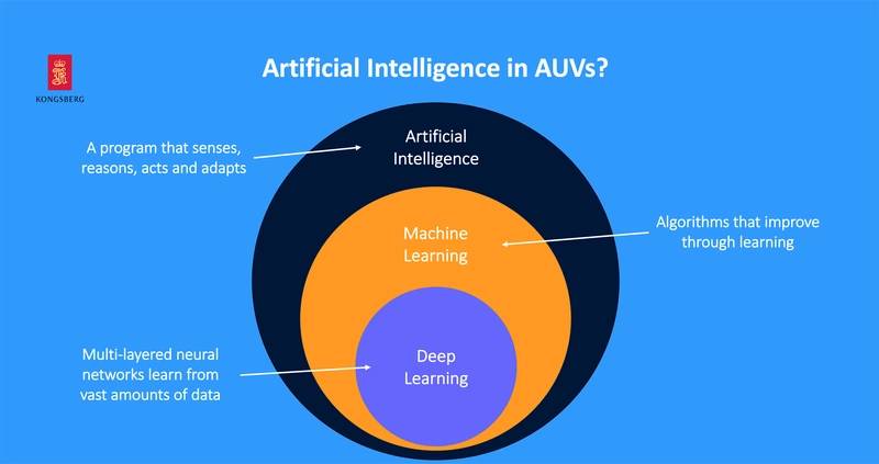 Kongsberg’s Hierarchy of Intelligence in AUVs (Credit: Kongsberg Maritime)