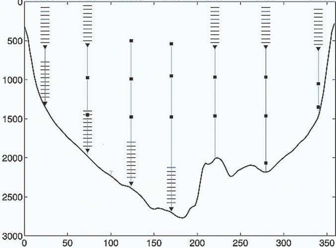 Fig. 3 - A later setting of LOCO moorings in Mozambique Channel. ADCP profiles are indicated. Scales: depth (m), distance(km). (Adapted from H. Ridderinkhof et al. (NIOZ) 2010. https://doi.org/10.1029/2009JC005619)