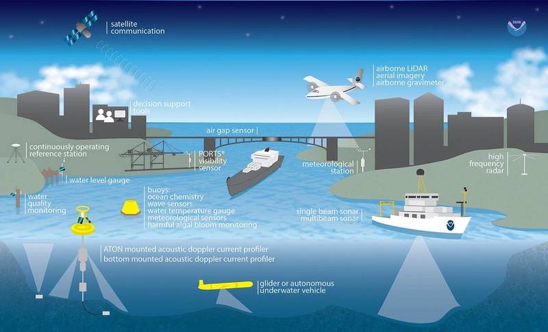 NOAA's National Ocean Service turns data into user-friendly information with a suite of coastal intelligence products and tools that support the 45 percent of our nation's economy that originates in coastal watershed counties - more than $6.6 trillion in GDP. (Credit: NOAA)