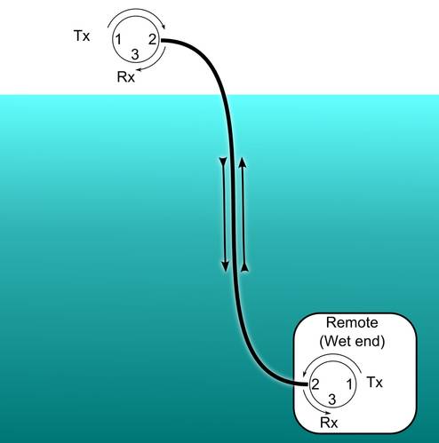 A pair of optical circulators providing a multi-channel data link over a single optical fiber. Multiple data channels, each on a different wavelength, can be transmitted simultaneously through the circulators.