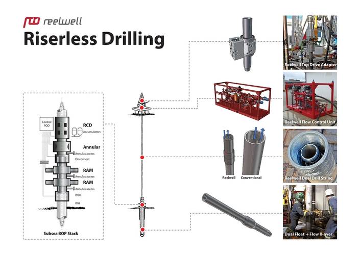Reelwell as Reelwell Drilling Method Riserless (RDM-R)