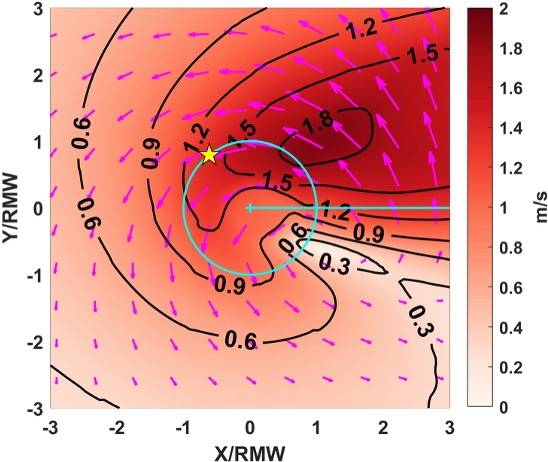 Researchers produced models to show how currents of varying strengths, moving in different directions impact surface waves. (URI images courtesy of Isaac Ginis)