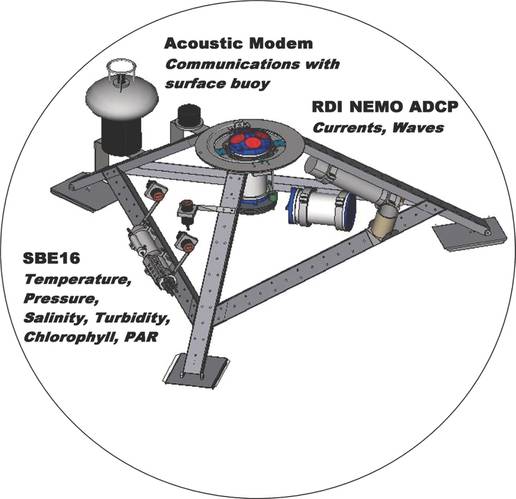 The seafloor tripod installed by AIMS at the entrance to Port Darwin. It carries a 600 kHz Teledyne RDI ADCP equipped with NEMO waves, Teledyne Benthos ATM916 acoustic modem, and a suite of water quality sensors. The ADCP simultaneously profiles currents and processes directional wave spectra in-situ.