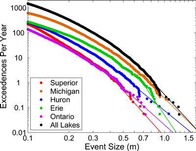 Size-frequency distributions for meteotsunamis for each Great Lake. (Credit: Bechle, A. J. et al. Meteotsunamis in the Laurentian Great Lakes. Sci. Rep. 6, 37832; doi: 10.1038/srep37832 (2016).)