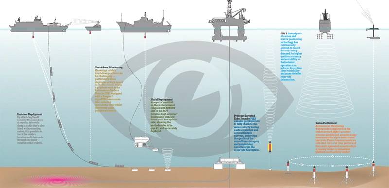 Sonardyne systems are used in survey and monitoring operations throughout the life of an oil and gas field. (Courtesy Sonardyne International)