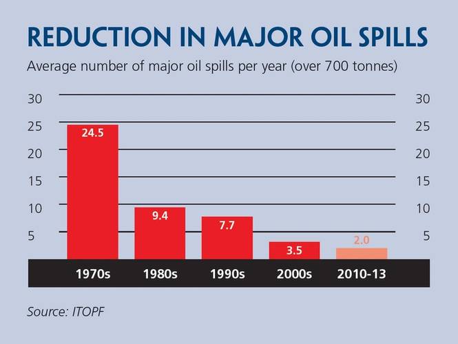 Oil Spill Graph (Credit GOC) 