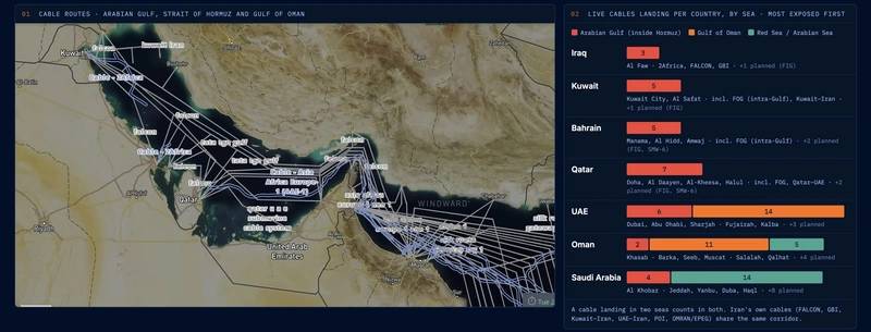 Live subsea cable landings per country across the Arabian Gulf, Strait of Hormuz and Gulf of Oman, with countries ranked
by exposure. Source: Windward Maritime AITM Platform.