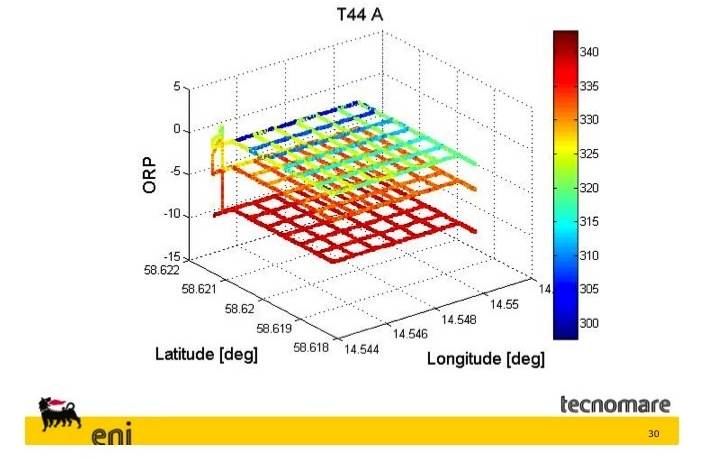 Survey pattern for environmental monitoring.
