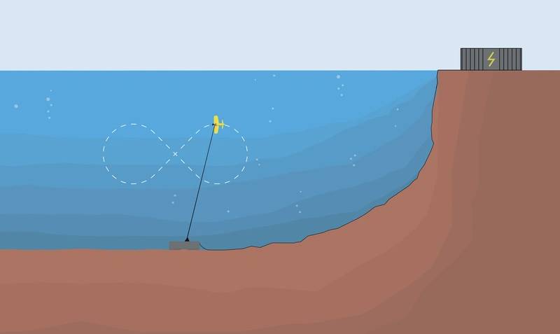 Swooping in a constant figure of eight motion accelerates the kite through the water considerably faster than the actual flow speed and generates
electricity several hundred times greater than from a stationary turbine. Photo courtesy Minesto