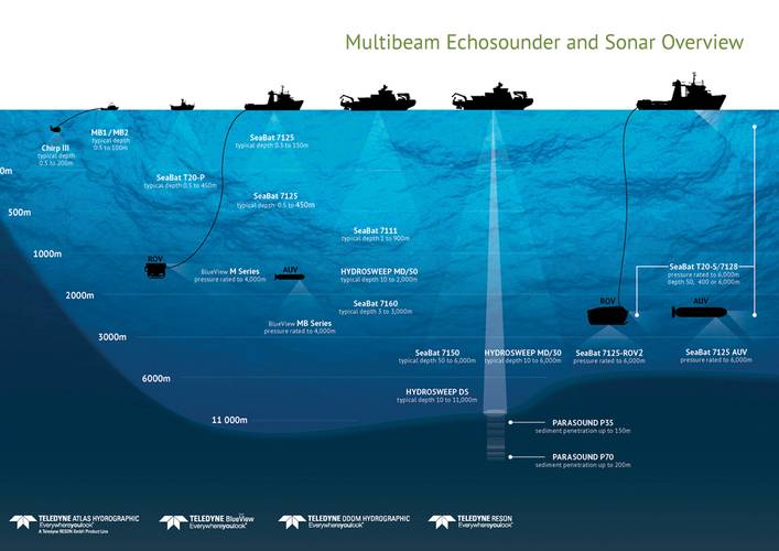 Teledyne Marine Acoustic Imaging multibeam echsounder and sonar range overview