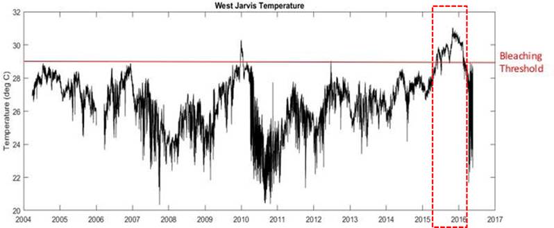 Time series showing the 2015-2016 El Niño warming event (red dashed box) at Jarvis Island. The red line shows the "Bleaching Threshold", which is defined as 1° C above the long-term maximum monthly mean temperature. (Figure: NOAA Fisheries/Jeanette Clark)