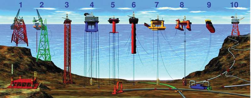 Types of offshore oil and gas structures   Larger lake- and sea-based offshore platforms and drilling rigs are some of the largest moveable man-made structures in the world. There are several types of oil platforms and rigs: 1, 2) conventional fixed platforms; 3) compliant tower; 4, 5) vertically moored tension leg and mini-tension leg platform; 6) Spar; 7,8) Semi-submersibles; 9) Floating production, storage, and offloading facility; 10) sub-sea completion and tie-back to host facility.  Credit