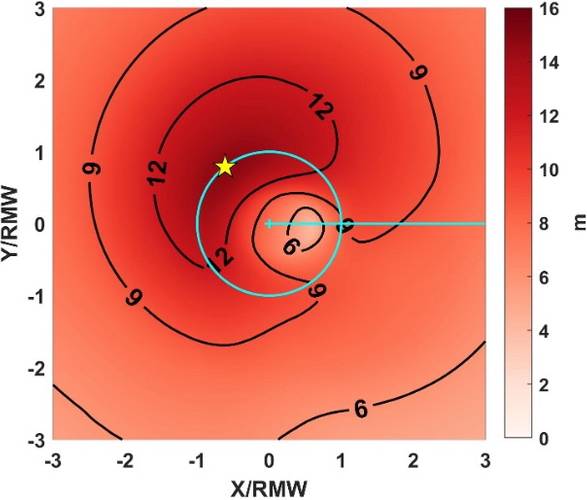 Using a high-performance computer, the research team generated models to show how storm-driven currents affect wave height and dominant wave period. (URI images courtesy of Isaac Ginis)