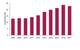 2008-2017 Global Subsea  Vessel Operations Expenditure        Source: Douglas-Westwood