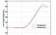 Comparison of predicted yaw angle with measurements for horizontal overshoot maneuver.