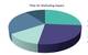 Figure 1 Duration of deployment before biofouling negatively impacts monitoring equipment. Source: M. Faimali et al., Report on biofouling prevention Methods, 2014]